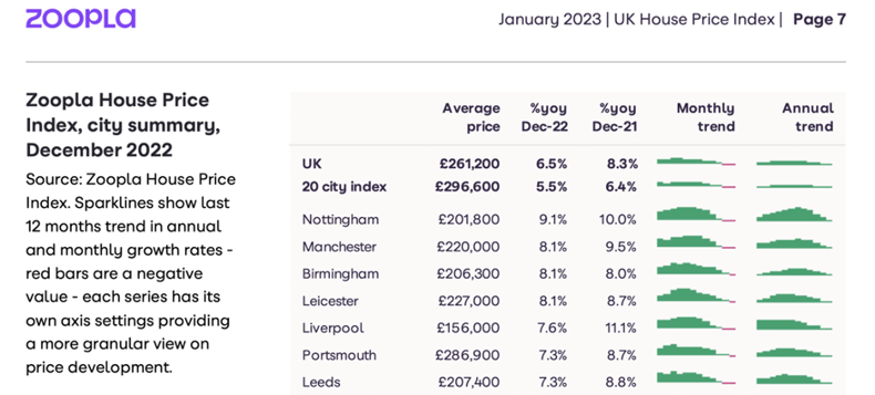 Zoopla House Prices UK Property Market